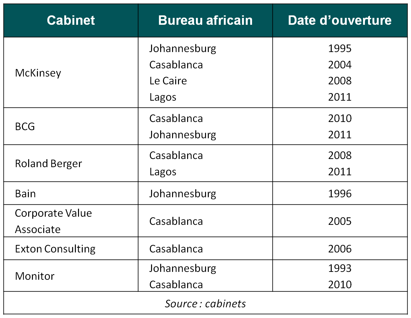 Bureaux africains